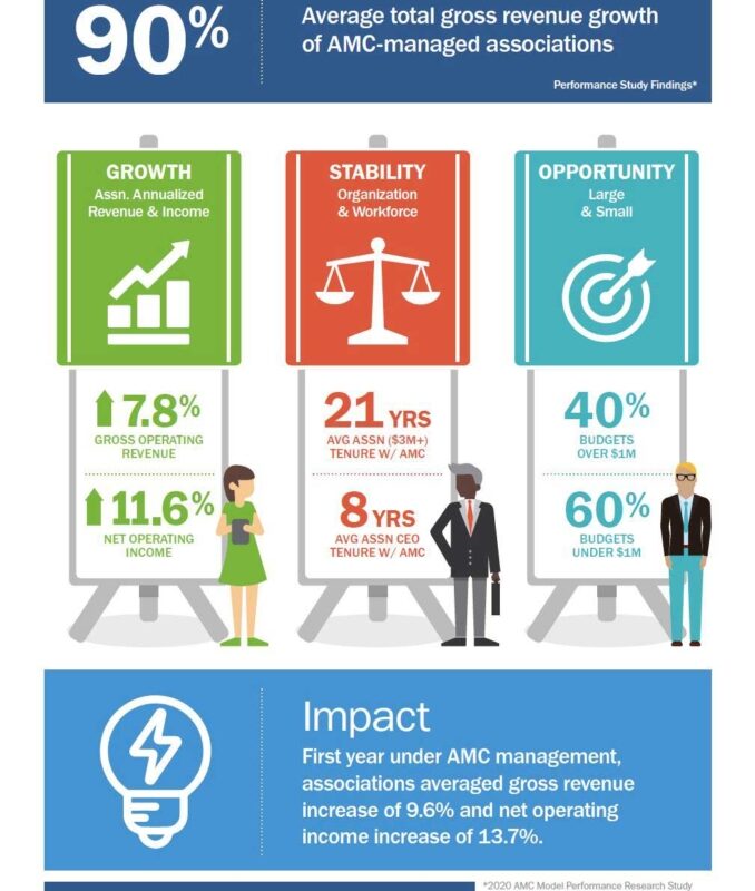 A graphic that describes the Association Management Company (AMC) Business Model